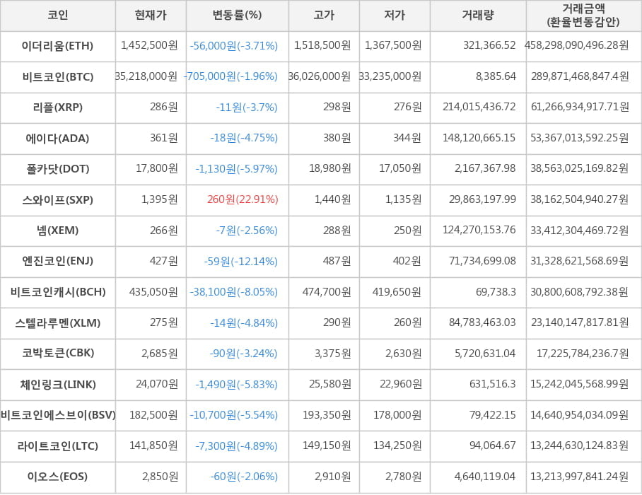 비트코인, 이더리움, 리플, 에이다, 폴카닷, 스와이프, 넴, 엔진코인, 비트코인캐시, 스텔라루멘, 코박토큰, 체인링크, 비트코인에스브이, 라이트코인, 이오스