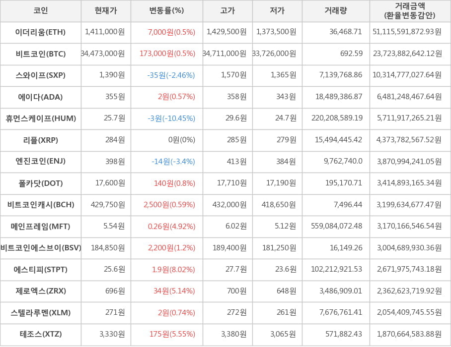 비트코인, 이더리움, 스와이프, 에이다, 휴먼스케이프, 리플, 엔진코인, 폴카닷, 비트코인캐시, 메인프레임, 비트코인에스브이, 에스티피, 제로엑스, 스텔라루멘, 테조스