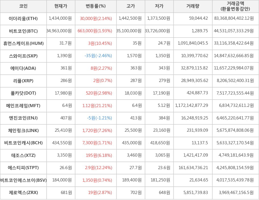 비트코인, 이더리움, 휴먼스케이프, 스와이프, 에이다, 리플, 폴카닷, 메인프레임, 엔진코인, 체인링크, 비트코인캐시, 테조스, 에스티피, 비트코인에스브이, 제로엑스