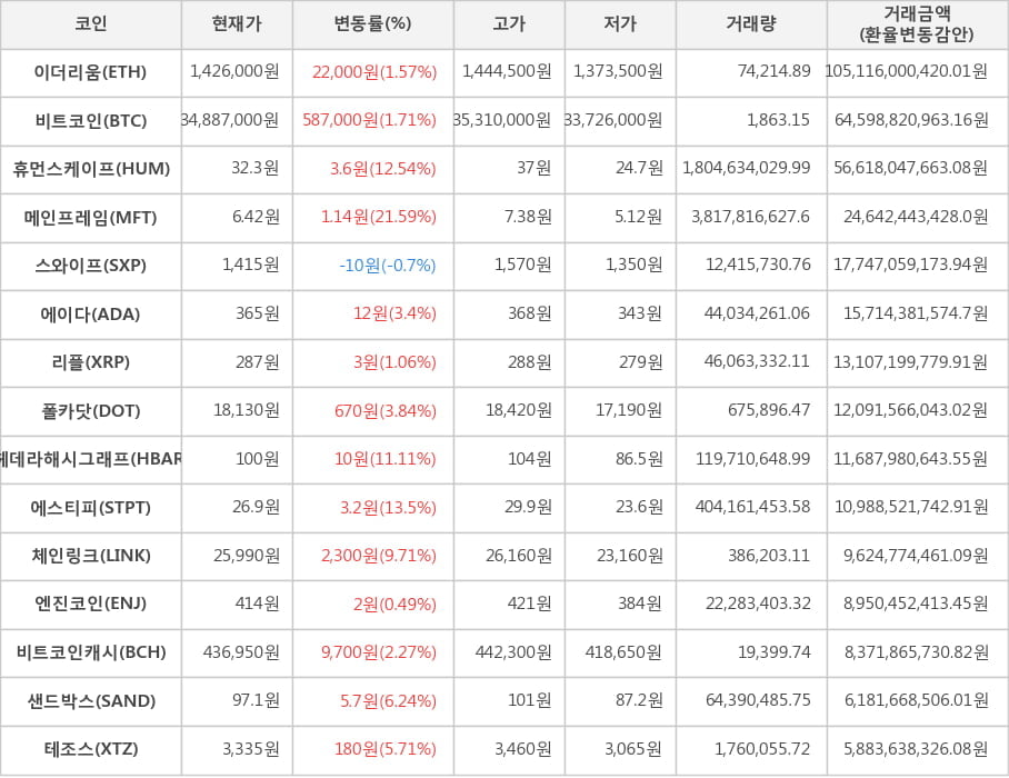 비트코인, 이더리움, 휴먼스케이프, 메인프레임, 스와이프, 에이다, 리플, 폴카닷, 헤데라해시그래프, 에스티피, 체인링크, 엔진코인, 비트코인캐시, 샌드박스, 테조스