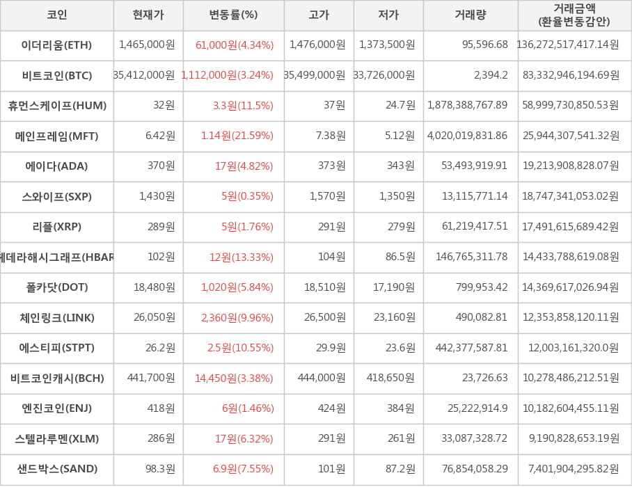 비트코인, 이더리움, 휴먼스케이프, 메인프레임, 에이다, 스와이프, 리플, 헤데라해시그래프, 폴카닷, 체인링크, 에스티피, 비트코인캐시, 엔진코인, 스텔라루멘, 샌드박스