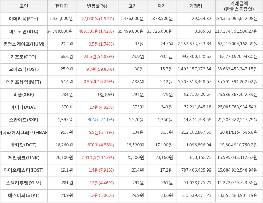 비트코인, 이더리움, 휴먼스케이프, 기프토, 오에스티, 메인프레임, 리플, 에이다, 스와이프, 헤데라해시그래프, 폴카닷, 체인링크, 아이오에스티, 스텔라루멘, 에스티피