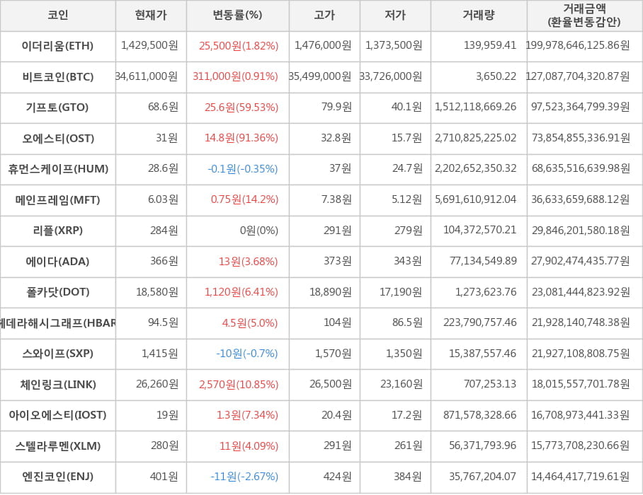 비트코인, 이더리움, 기프토, 오에스티, 휴먼스케이프, 메인프레임, 리플, 에이다, 폴카닷, 헤데라해시그래프, 스와이프, 체인링크, 아이오에스티, 스텔라루멘, 엔진코인