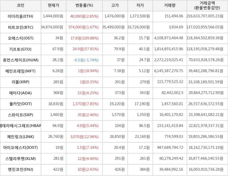 비트코인, 이더리움, 오에스티, 기프토, 휴먼스케이프, 메인프레임, 리플, 에이다, 폴카닷, 스와이프, 헤데라해시그래프, 체인링크, 아이오에스티, 스텔라루멘, 엔진코인