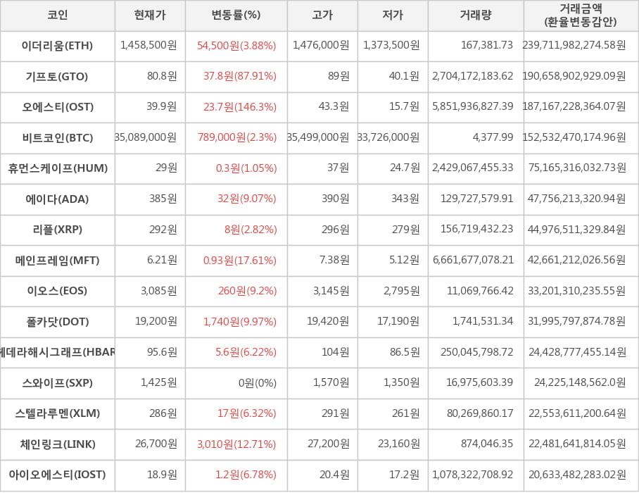 비트코인, 이더리움, 기프토, 오에스티, 휴먼스케이프, 에이다, 리플, 메인프레임, 이오스, 폴카닷, 헤데라해시그래프, 스와이프, 스텔라루멘, 체인링크, 아이오에스티