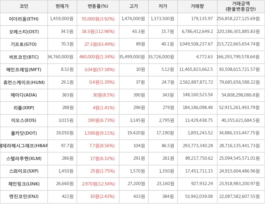 비트코인, 이더리움, 오에스티, 기프토, 메인프레임, 휴먼스케이프, 에이다, 리플, 이오스, 폴카닷, 헤데라해시그래프, 스텔라루멘, 스와이프, 체인링크, 엔진코인