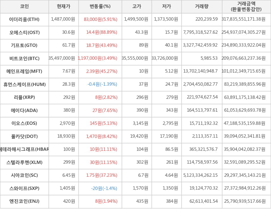 비트코인, 이더리움, 오에스티, 기프토, 메인프레임, 휴먼스케이프, 리플, 에이다, 이오스, 폴카닷, 헤데라해시그래프, 스텔라루멘, 시아코인, 스와이프, 엔진코인