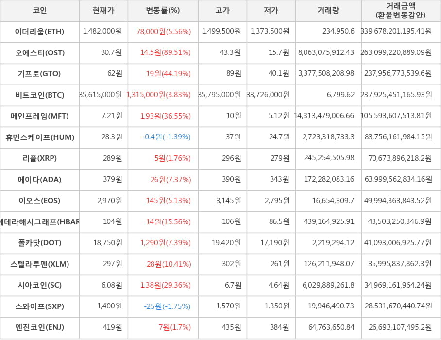 비트코인, 이더리움, 오에스티, 기프토, 메인프레임, 휴먼스케이프, 리플, 에이다, 이오스, 헤데라해시그래프, 폴카닷, 스텔라루멘, 시아코인, 스와이프, 엔진코인