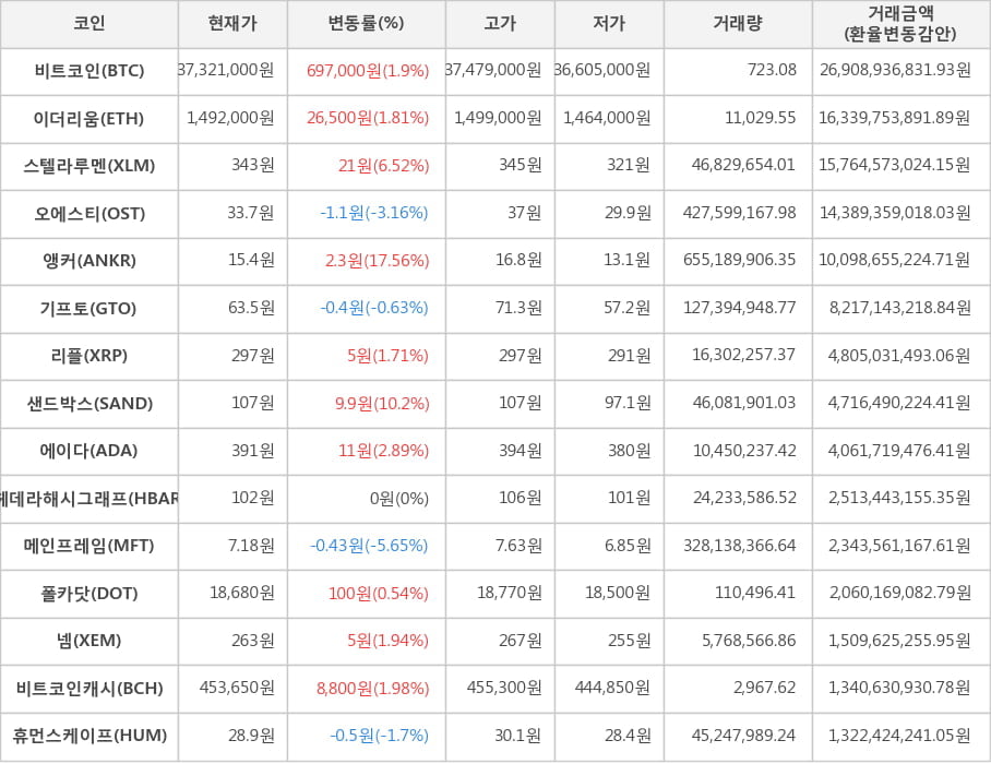 비트코인, 이더리움, 스텔라루멘, 오에스티, 앵커, 기프토, 리플, 샌드박스, 에이다, 헤데라해시그래프, 메인프레임, 폴카닷, 넴, 비트코인캐시, 휴먼스케이프