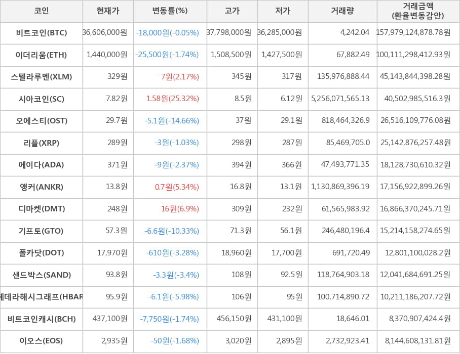 비트코인, 이더리움, 스텔라루멘, 시아코인, 오에스티, 리플, 에이다, 앵커, 디마켓, 기프토, 폴카닷, 샌드박스, 헤데라해시그래프, 비트코인캐시, 이오스