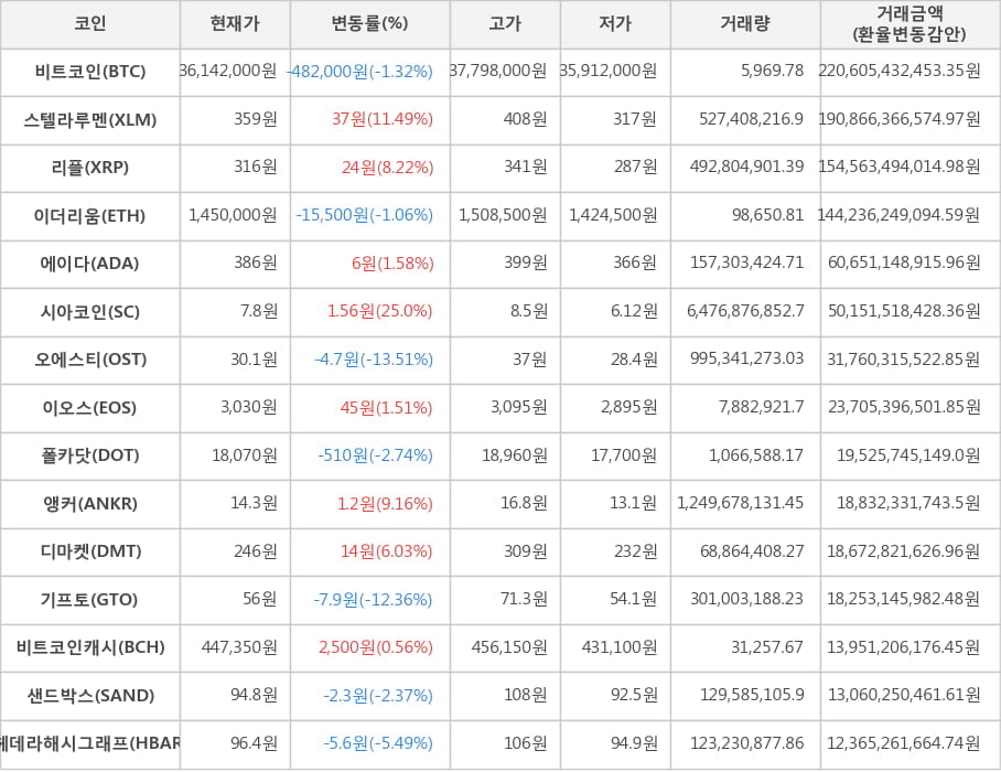 비트코인, 스텔라루멘, 리플, 이더리움, 에이다, 시아코인, 오에스티, 이오스, 폴카닷, 앵커, 디마켓, 기프토, 비트코인캐시, 샌드박스, 헤데라해시그래프