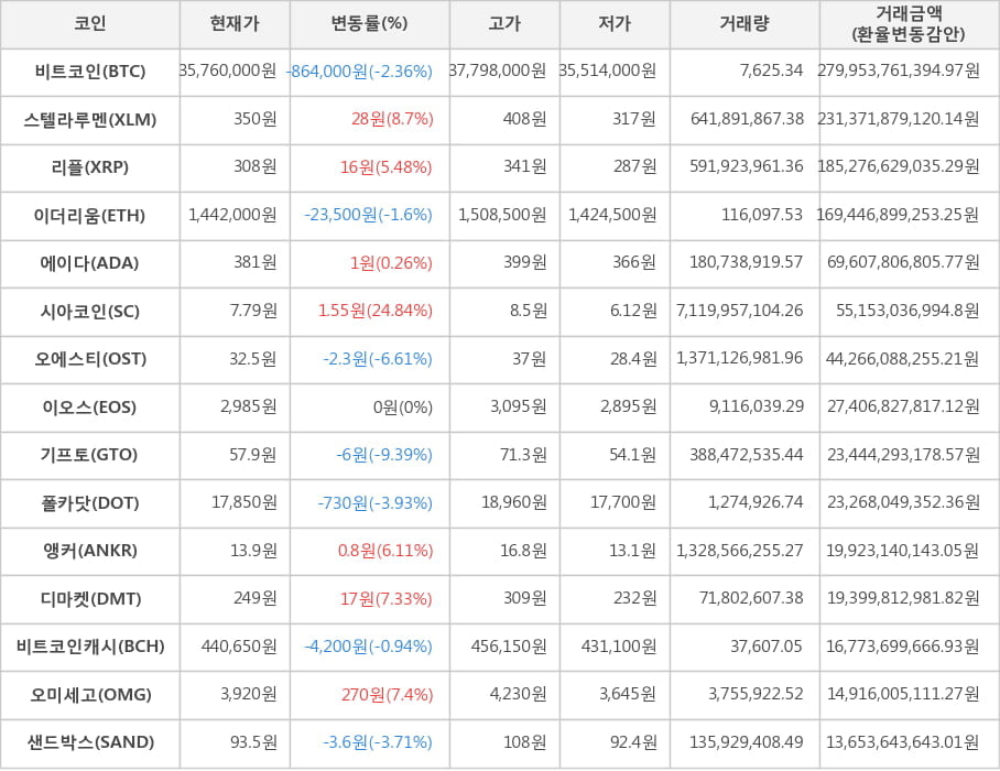 비트코인, 스텔라루멘, 리플, 이더리움, 에이다, 시아코인, 오에스티, 이오스, 기프토, 폴카닷, 앵커, 디마켓, 비트코인캐시, 오미세고, 샌드박스