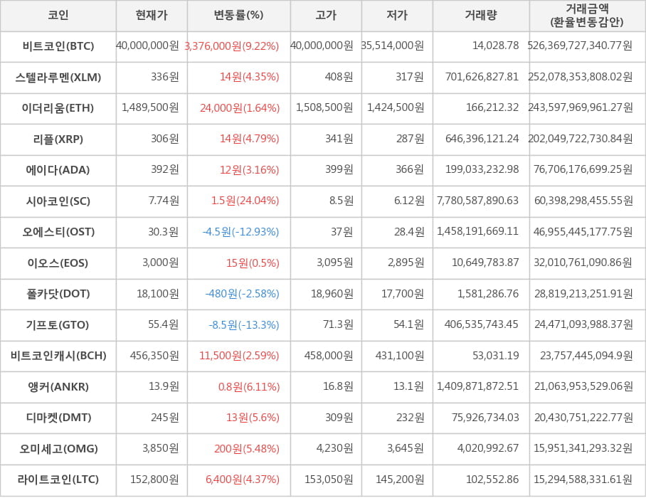 비트코인, 스텔라루멘, 이더리움, 리플, 에이다, 시아코인, 오에스티, 이오스, 폴카닷, 기프토, 비트코인캐시, 앵커, 디마켓, 오미세고, 라이트코인