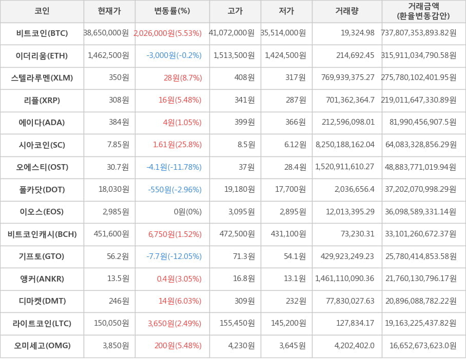 비트코인, 이더리움, 스텔라루멘, 리플, 에이다, 시아코인, 오에스티, 폴카닷, 이오스, 비트코인캐시, 기프토, 앵커, 디마켓, 라이트코인, 오미세고