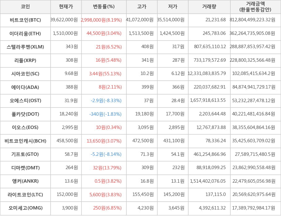 비트코인, 이더리움, 스텔라루멘, 리플, 시아코인, 에이다, 오에스티, 폴카닷, 이오스, 비트코인캐시, 기프토, 디마켓, 앵커, 라이트코인, 오미세고