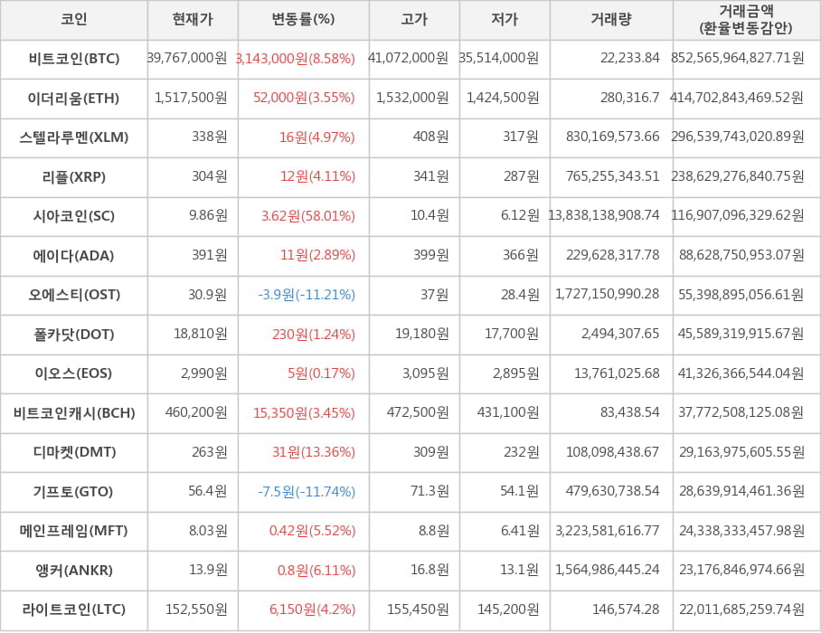 비트코인, 이더리움, 스텔라루멘, 리플, 시아코인, 에이다, 오에스티, 폴카닷, 이오스, 비트코인캐시, 디마켓, 기프토, 메인프레임, 앵커, 라이트코인