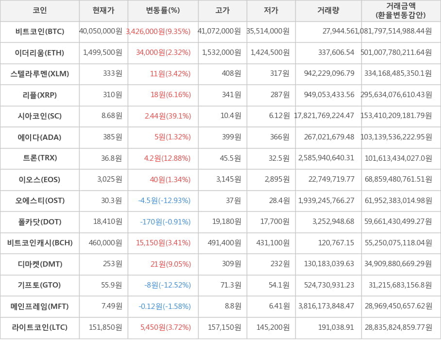 비트코인, 이더리움, 스텔라루멘, 리플, 시아코인, 에이다, 트론, 이오스, 오에스티, 폴카닷, 비트코인캐시, 디마켓, 기프토, 메인프레임, 라이트코인