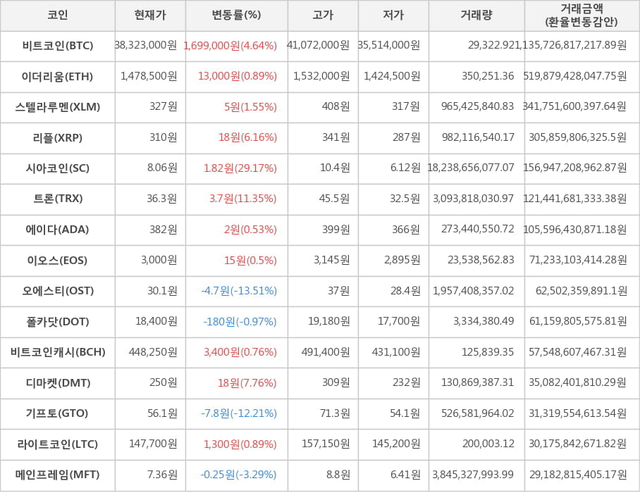 비트코인, 이더리움, 스텔라루멘, 리플, 시아코인, 트론, 에이다, 이오스, 오에스티, 폴카닷, 비트코인캐시, 디마켓, 기프토, 라이트코인, 메인프레임