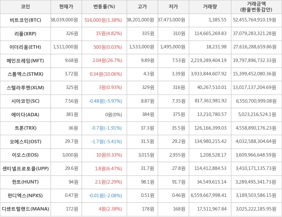 비트코인, 리플, 이더리움, 메인프레임, 스톰엑스, 스텔라루멘, 시아코인, 에이다, 트론, 오에스티, 이오스, 센티넬프로토콜, 헌트, 펀디엑스, 디센트럴랜드