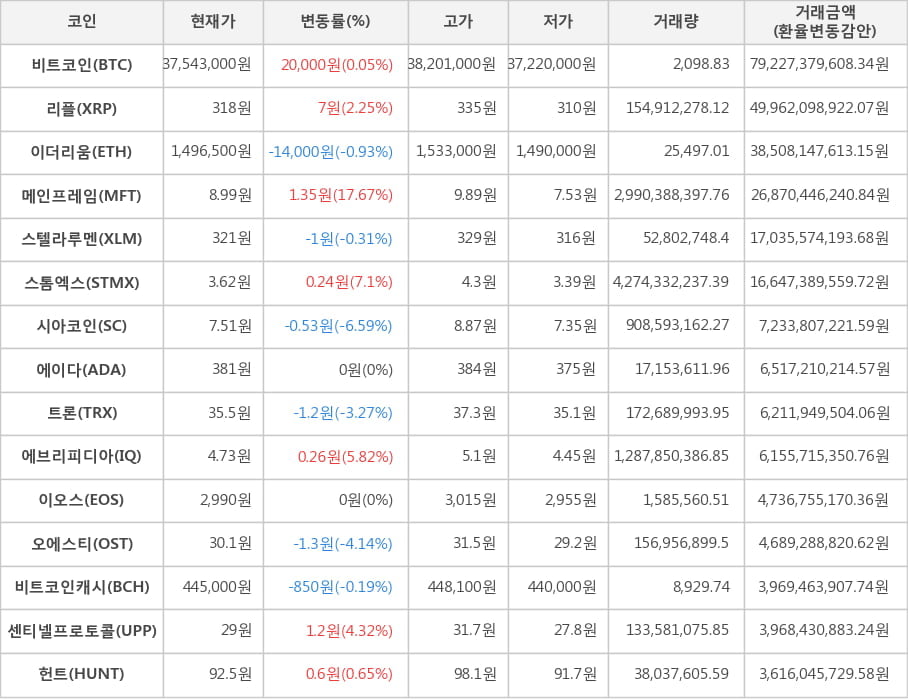 비트코인, 리플, 이더리움, 메인프레임, 스텔라루멘, 스톰엑스, 시아코인, 에이다, 트론, 에브리피디아, 이오스, 오에스티, 비트코인캐시, 센티넬프로토콜, 헌트