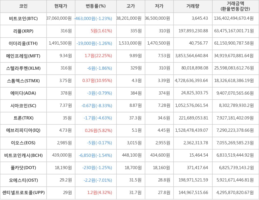 비트코인, 리플, 이더리움, 메인프레임, 스텔라루멘, 스톰엑스, 에이다, 시아코인, 트론, 에브리피디아, 이오스, 비트코인캐시, 폴카닷, 오에스티, 센티넬프로토콜