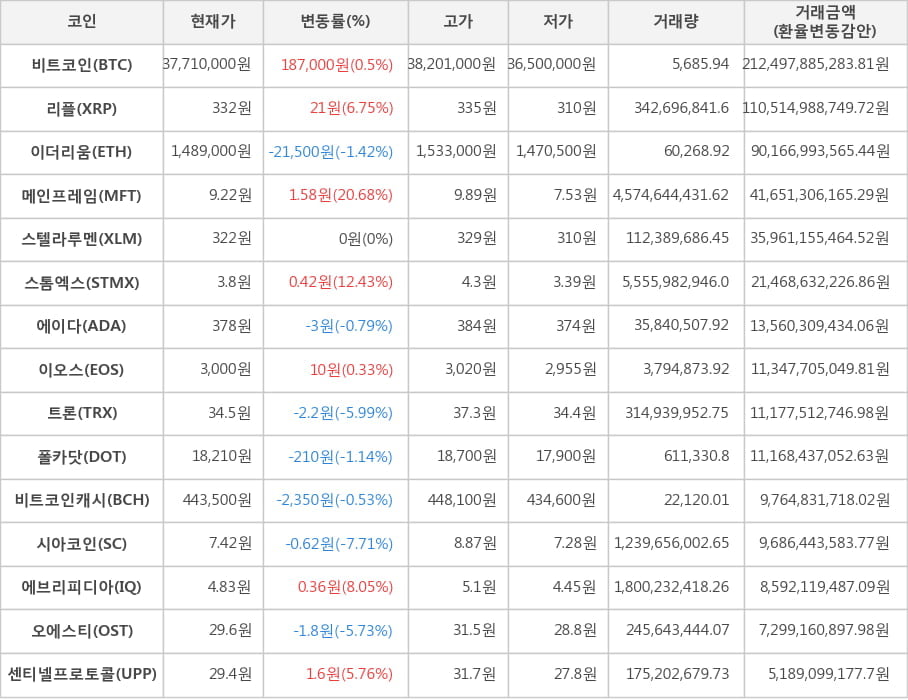 비트코인, 리플, 이더리움, 메인프레임, 스텔라루멘, 스톰엑스, 에이다, 이오스, 트론, 폴카닷, 비트코인캐시, 시아코인, 에브리피디아, 오에스티, 센티넬프로토콜