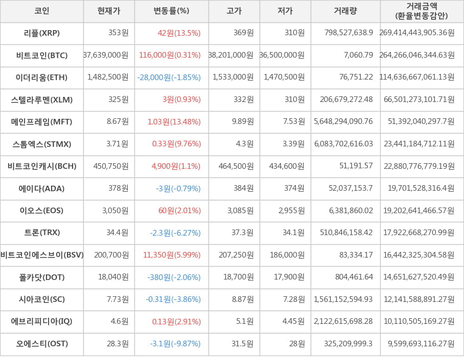 비트코인, 리플, 이더리움, 스텔라루멘, 메인프레임, 스톰엑스, 비트코인캐시, 에이다, 이오스, 트론, 비트코인에스브이, 폴카닷, 시아코인, 에브리피디아, 오에스티