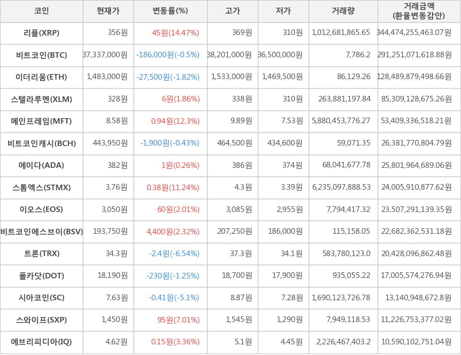 비트코인, 리플, 이더리움, 스텔라루멘, 메인프레임, 비트코인캐시, 에이다, 스톰엑스, 이오스, 비트코인에스브이, 트론, 폴카닷, 시아코인, 스와이프, 에브리피디아