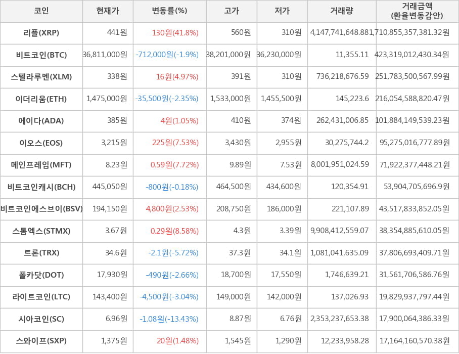 비트코인, 리플, 스텔라루멘, 이더리움, 에이다, 이오스, 메인프레임, 비트코인캐시, 비트코인에스브이, 스톰엑스, 트론, 폴카닷, 라이트코인, 시아코인, 스와이프