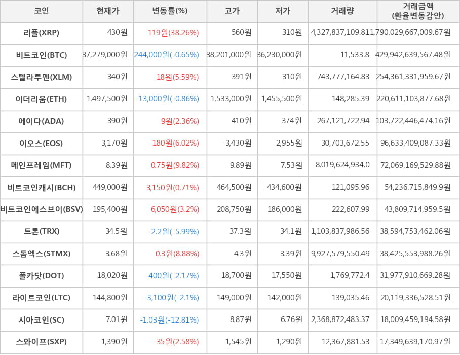 비트코인, 리플, 스텔라루멘, 이더리움, 에이다, 이오스, 메인프레임, 비트코인캐시, 비트코인에스브이, 트론, 스톰엑스, 폴카닷, 라이트코인, 시아코인, 스와이프