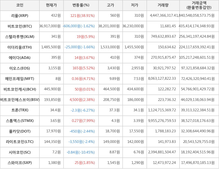 비트코인, 리플, 스텔라루멘, 이더리움, 에이다, 이오스, 메인프레임, 비트코인캐시, 비트코인에스브이, 트론, 스톰엑스, 폴카닷, 라이트코인, 시아코인, 스와이프