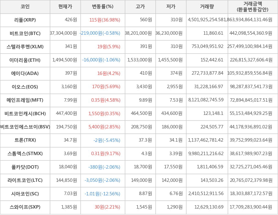 비트코인, 리플, 스텔라루멘, 이더리움, 에이다, 이오스, 메인프레임, 비트코인캐시, 비트코인에스브이, 트론, 스톰엑스, 폴카닷, 라이트코인, 시아코인, 스와이프