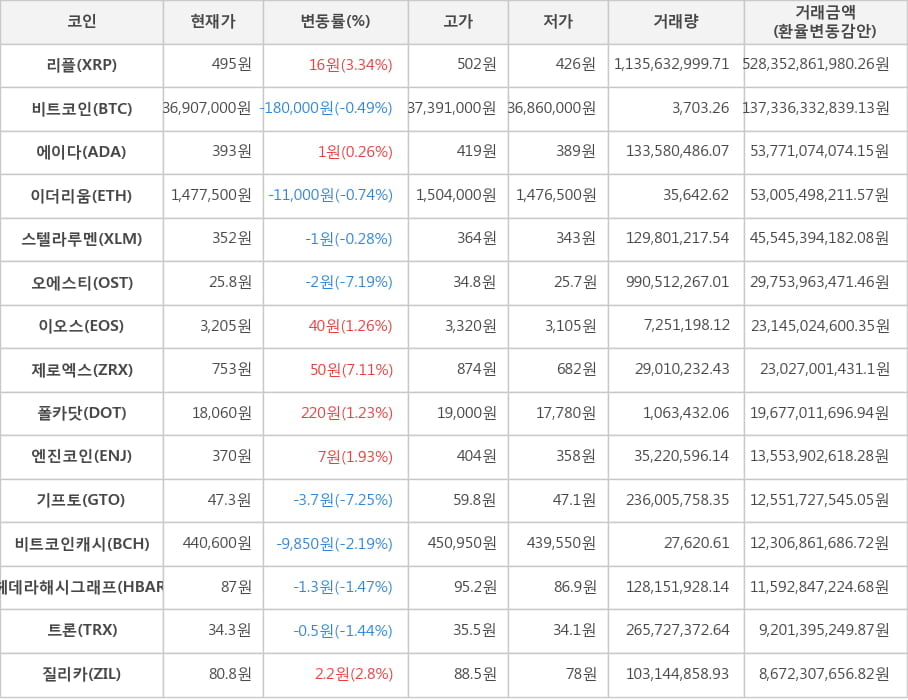 비트코인, 리플, 에이다, 이더리움, 스텔라루멘, 오에스티, 이오스, 제로엑스, 폴카닷, 엔진코인, 기프토, 비트코인캐시, 헤데라해시그래프, 트론, 질리카