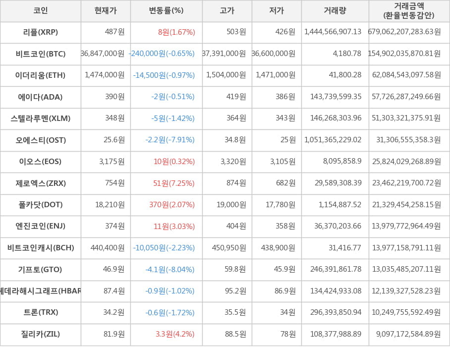 비트코인, 리플, 이더리움, 에이다, 스텔라루멘, 오에스티, 이오스, 제로엑스, 폴카닷, 엔진코인, 비트코인캐시, 기프토, 헤데라해시그래프, 트론, 질리카