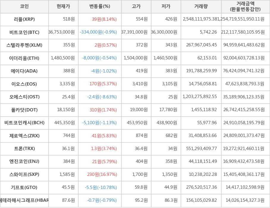 비트코인, 리플, 스텔라루멘, 이더리움, 에이다, 이오스, 오에스티, 폴카닷, 비트코인캐시, 제로엑스, 트론, 엔진코인, 스와이프, 기프토, 헤데라해시그래프