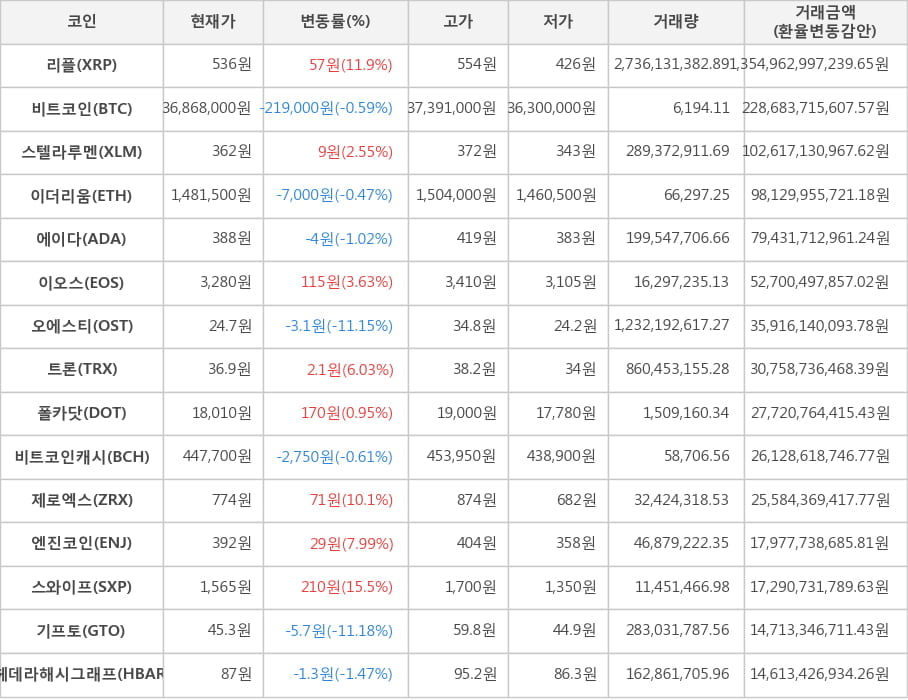 비트코인, 리플, 스텔라루멘, 이더리움, 에이다, 이오스, 오에스티, 트론, 폴카닷, 비트코인캐시, 제로엑스, 엔진코인, 스와이프, 기프토, 헤데라해시그래프