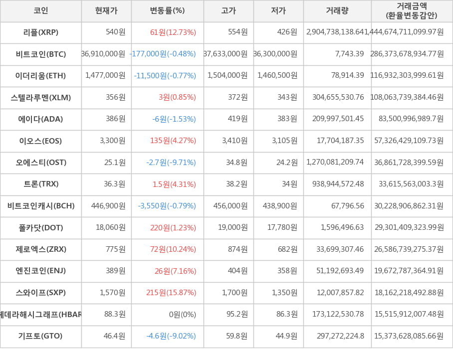 비트코인, 리플, 이더리움, 스텔라루멘, 에이다, 이오스, 오에스티, 트론, 비트코인캐시, 폴카닷, 제로엑스, 엔진코인, 스와이프, 헤데라해시그래프, 기프토