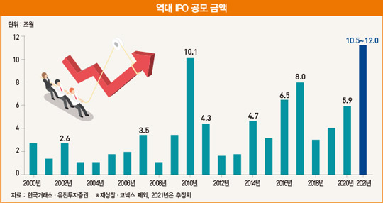 ‘넘치는 유동성·주가 랠리’…역대 최대 IPO 시장 열린다