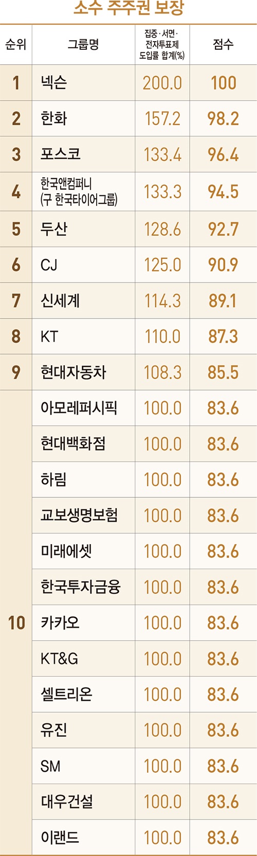 국내 54개 그룹 지배구조 랭킹…아모레퍼시픽 1위  ‘33계단 껑충’