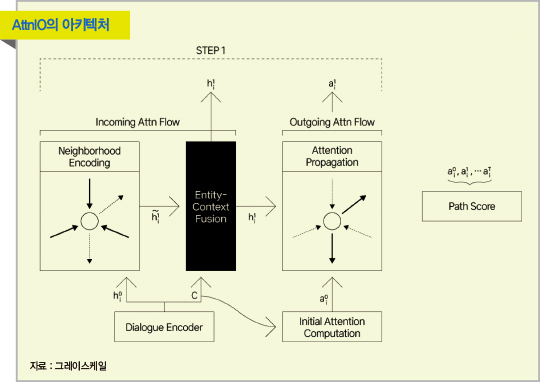 지식 그래프에서 경로를 탐색하는 모델 ‘AttnIO’ [AI 이야기]