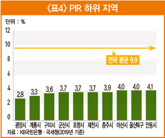 서울 내 집 마련에 광진구 &#39;24.8년&#39;...다른 지역은?