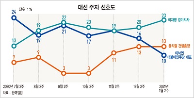 “위기의 이낙연, 친문에 얹혀 가려다 방향 잃고 스텝 꼬여” [홍영식의 정치판]