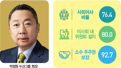 두산, 친환경 사업·CSR위원회·건전한 지배구조…&#39;ESG 모범생&#39;