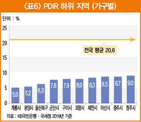 거품 뺀 &#39;진짜 집값&#39; 알려주는 PDIR 분석법 [ 아기곰의 부동산 산책]