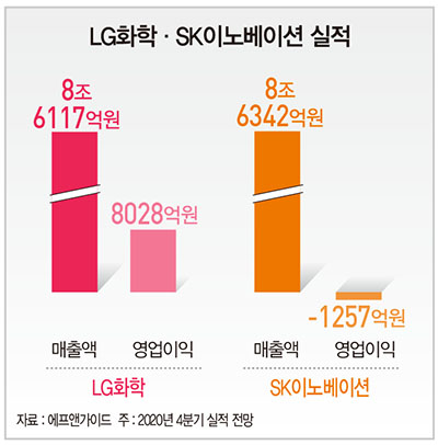 신학철 vs 김준, 화학·정유 기업의 미래 찾기…해 넘긴 배터리 소송 마무리 과제