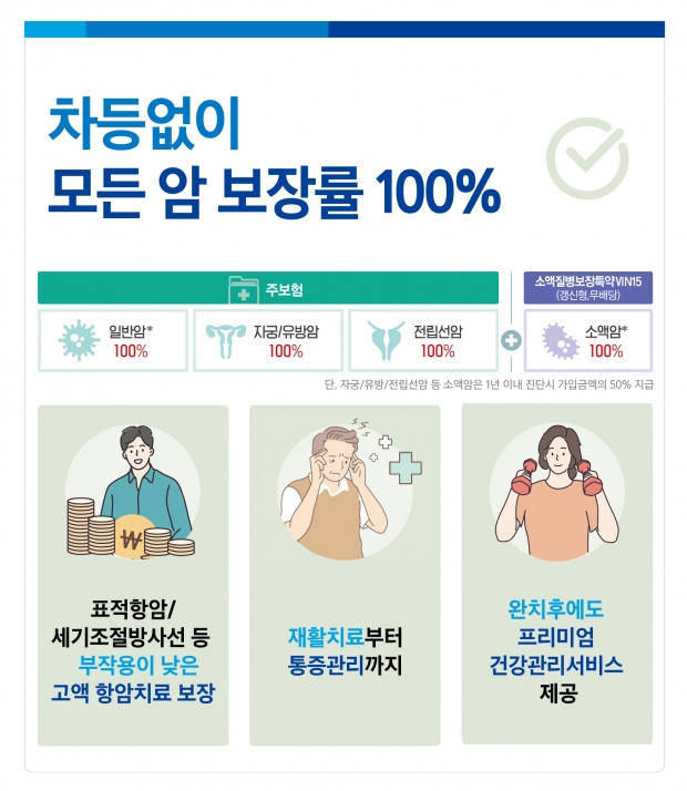 삼성생명, 항암치료 보장을 강화한「NEW 올인원 암보험 2.0」 출시