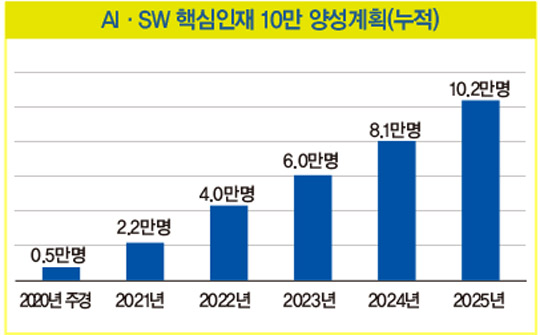 올해 인공지능·소프트웨어 인재 양성에 2626억원 투입