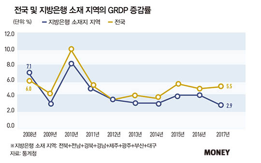 위기의 지방은행…지역 침체·디지털 공습