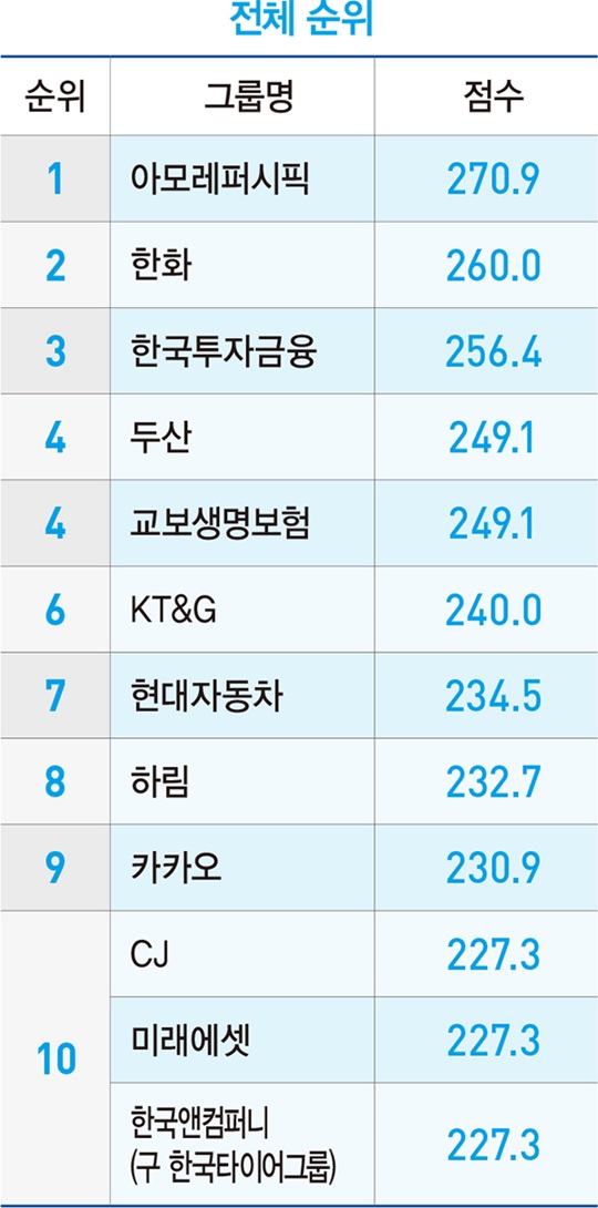 국내 54개 그룹 지배구조 랭킹…아모레퍼시픽 1위  ‘33계단 껑충’