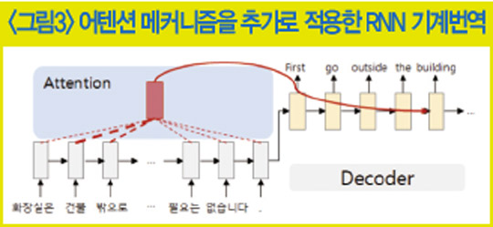 ‘무엇이 중한디?’… 인공 신경망에서 ‘집중’ 메커니즘 [AI 이야기]